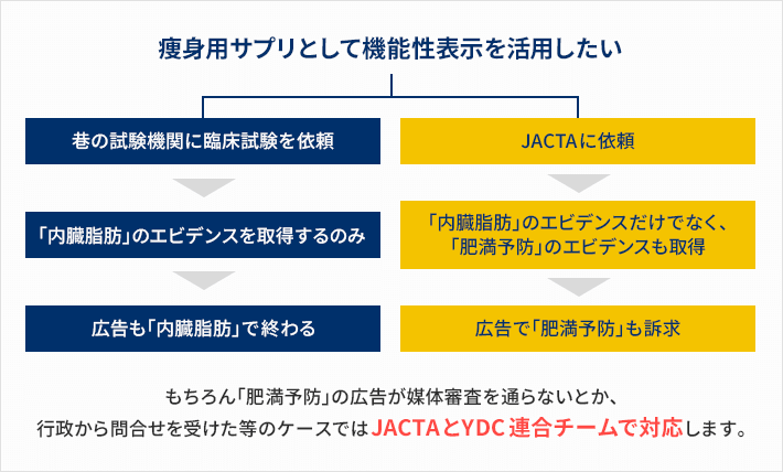 JACTAとYDC連合チームで対応します。