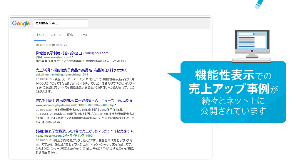機能性表示での売上アップ事例が続々とネット上に公開されています
