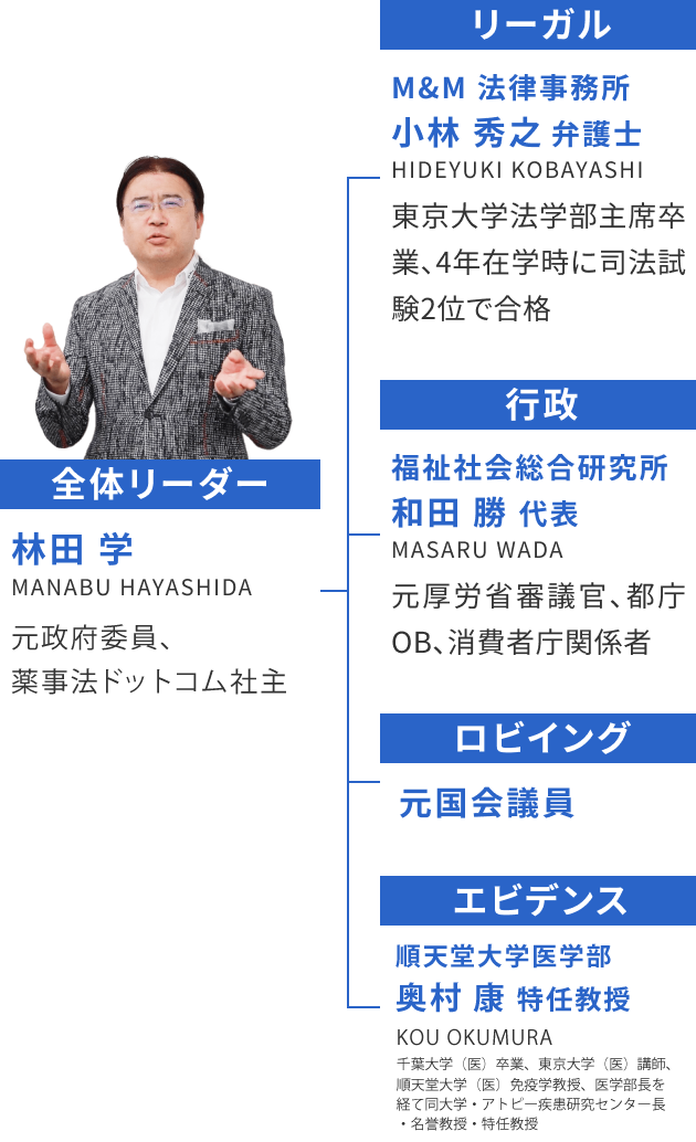 全体リーダー 林田 学 MANABU HAYASHIDA 元政府委員、薬事法ドットコム社主 リーガル M&M 法律事務所 小林 秀之 弁護士 HIDEYUKI KOBAYASHI 東京大学法学部主席卒業、4年在学時に司法試験2位で合格 行政 福祉社会総合研究所 和田 勝 代表 MASARU WADA 元厚労省審議官、都庁OB、消費者庁関係者 ロビイング 元国会議員 エビデンス 順天堂大学医学部　奥村康特任教授 