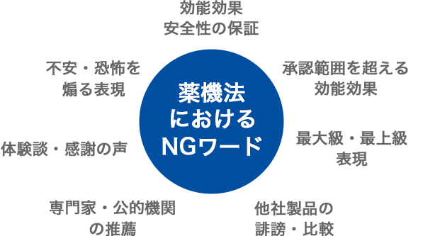 薬機法におけるNGワード