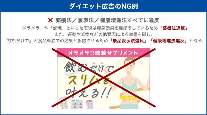 ダイエット広告のNG例。痩身効果を標ぼうは「薬機法違反」、運動や減食などの他要因による効果を隠し「飲むだけで」とするのは「景表法違反（優良誤認）」および「健康増進法違反」
