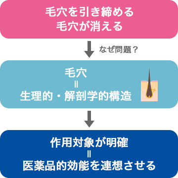 毛穴訴求では医薬品的な効能効果を連想させる表現は避けるべき