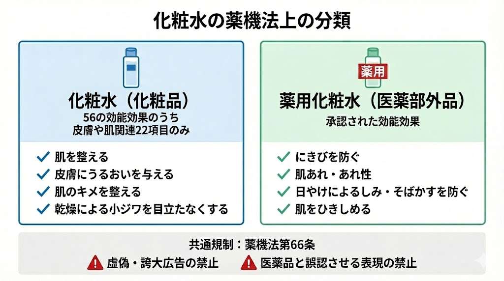 化粧水の薬機法上の分類