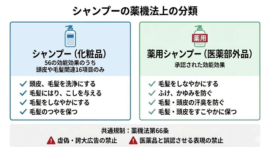 シャンプーの薬機法上の分類