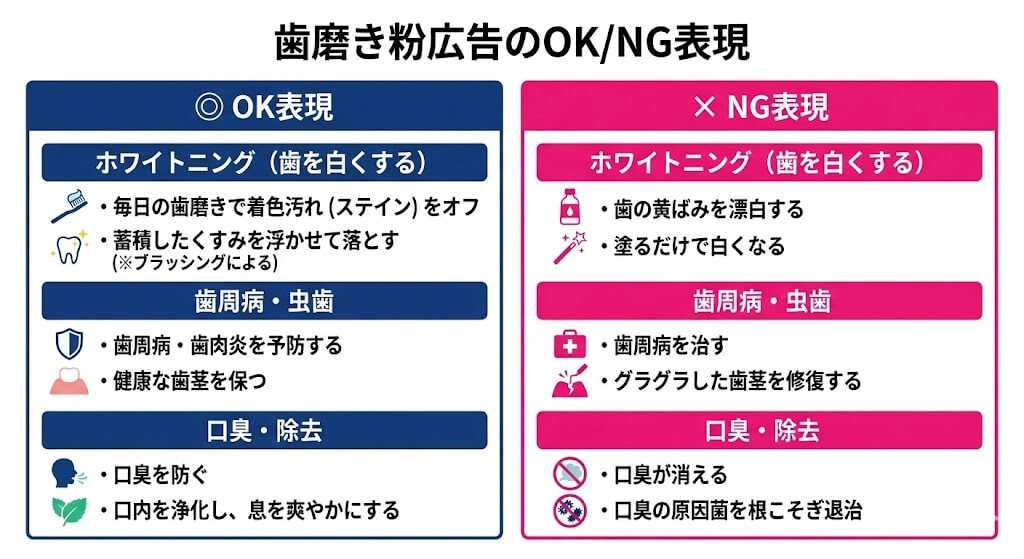 歯磨き粉広告のOK/NG表現