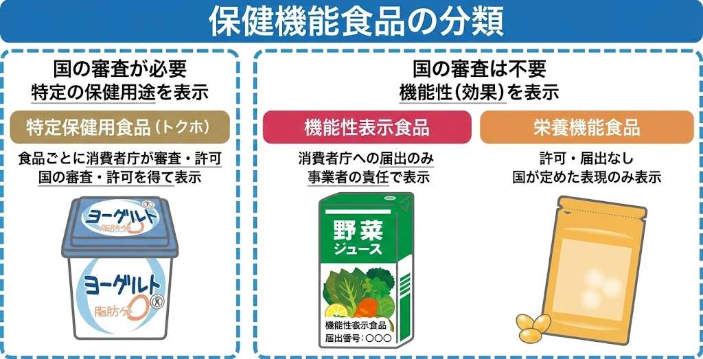 保健機能食品