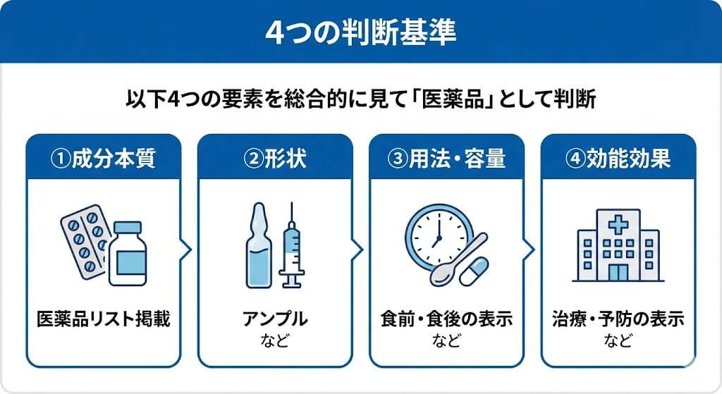 薬機法違反とされる4つの判断基準は①成分本質（原材料）②形状③用法・容量④効能効果