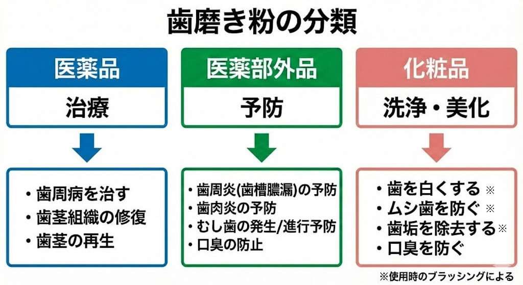 歯磨き粉の分類