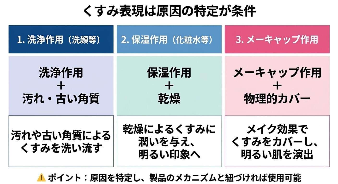 くすみ表現は原因を特定し、製品のメカニズムと紐づければ使用可能