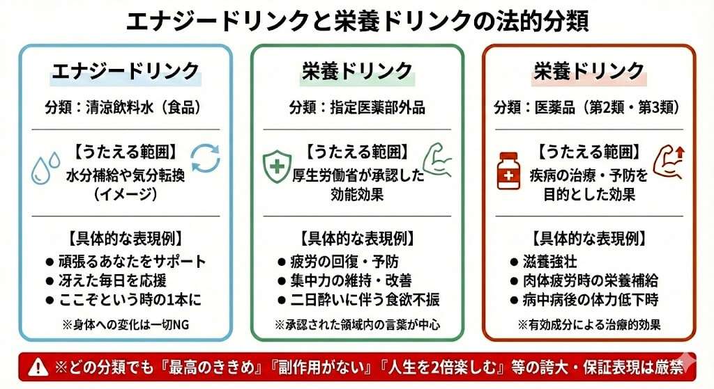 エナジードリンクと栄養ドリンクの法的分類