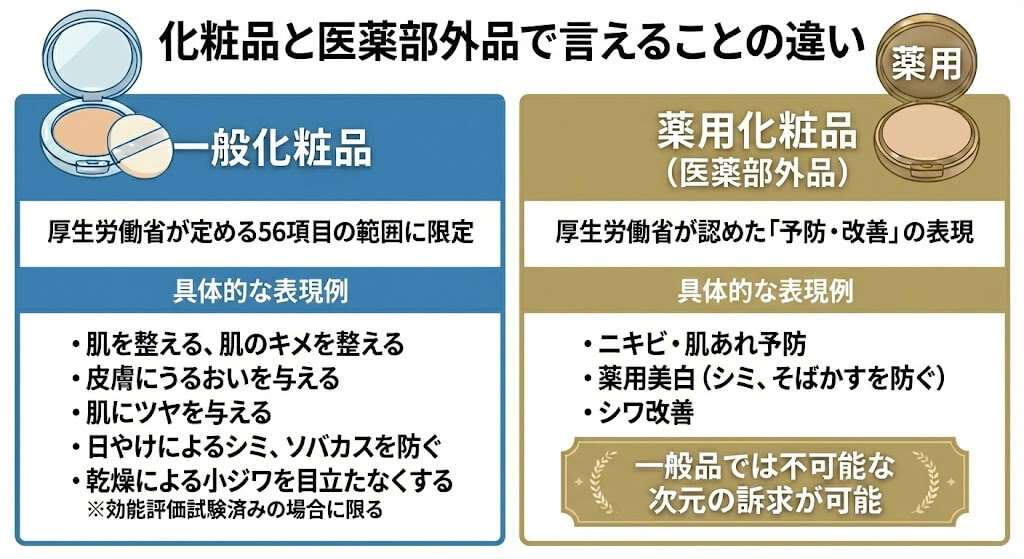 化粧品と医薬部外品で言えることの違い