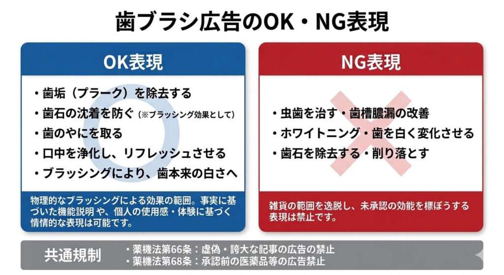 歯ブラシ広告のOK・NG表現