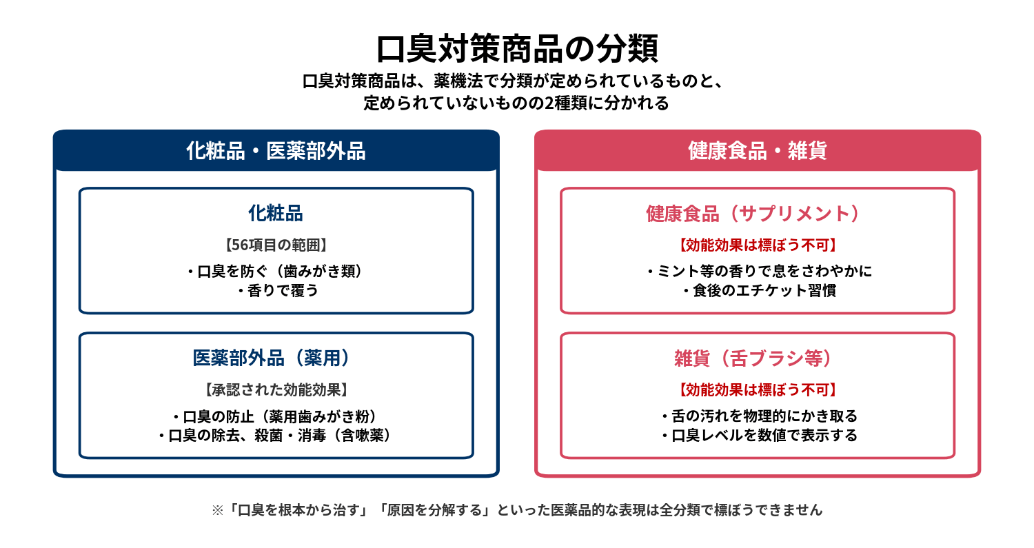 口臭対策商品の分類