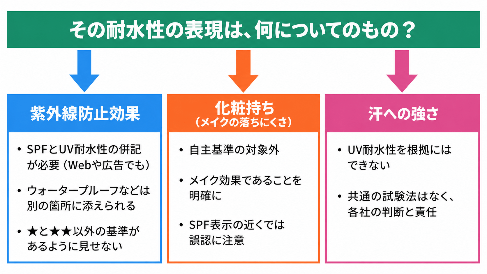 耐水性を広告でうたう際のポイント