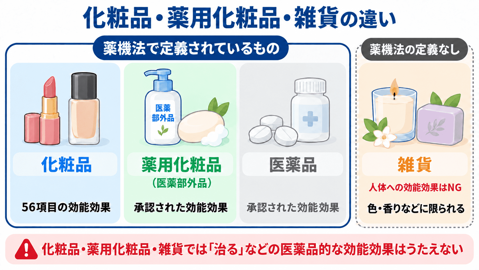 化粧品・薬用化粧品・雑貨の違い