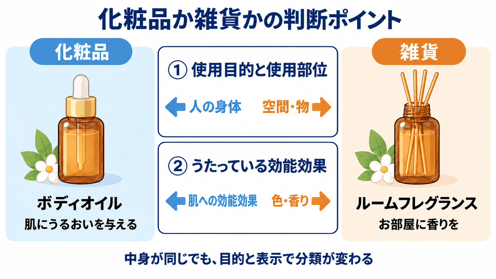 化粧品と雑貨を分ける2つの判断ポイント